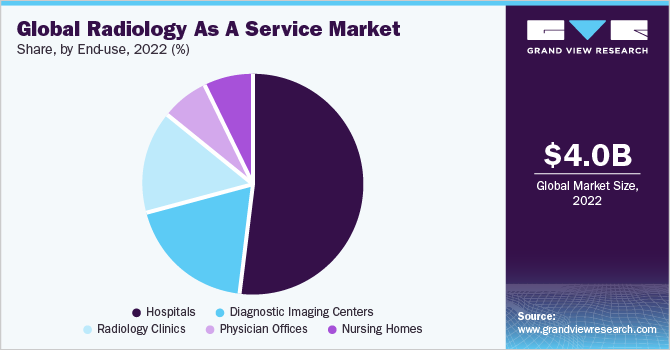 Global radiology as a service market share, by end user, 2020 (%)