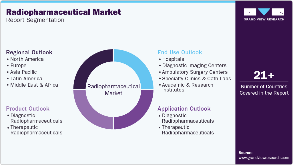 Global Radiopharmaceuticals Market Report Segmentation