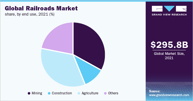 Global railroads market share, by end use, 2021 (%)