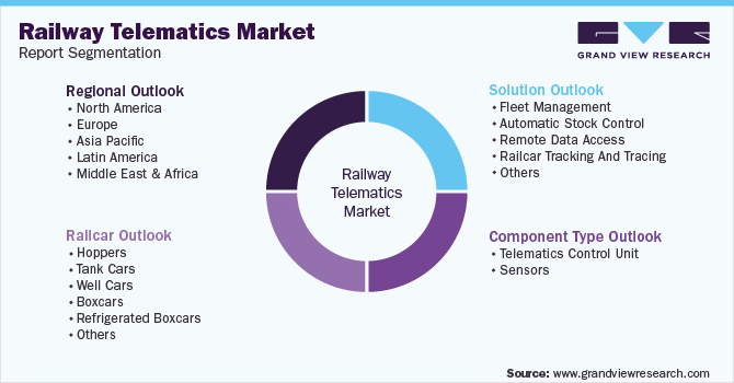 Global Railway Telematics Market Segmentation