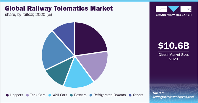 Global railway telematics market share, by railcar, 2020 (%)