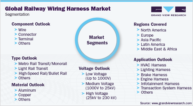 Global Railway Wiring Harness Market Segmentation