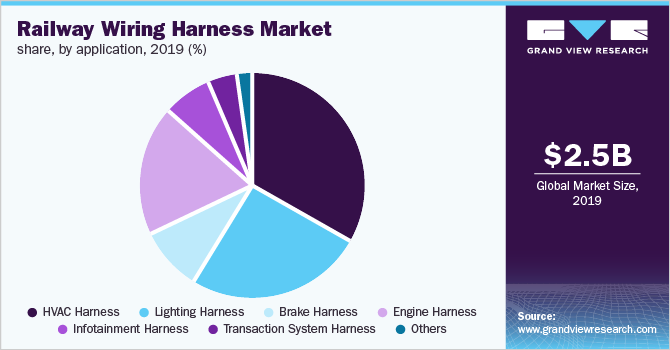 Railway Wiring Harness Market share, by application