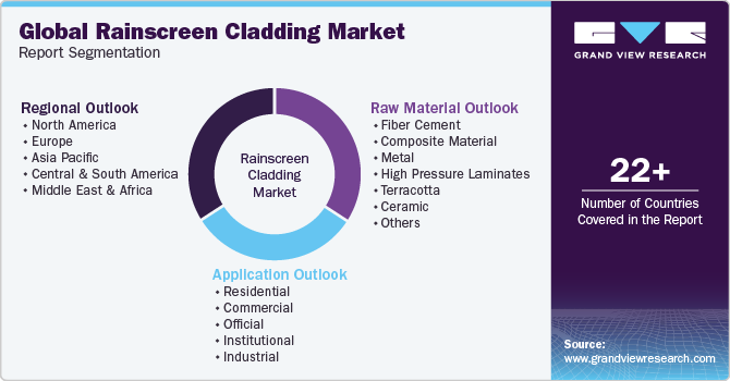 Global Rainscreen Cladding Market Report Segmentation