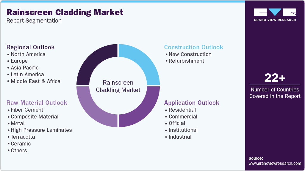 Global Rainscreen Cladding Market Report Segmentation