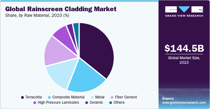 Global rainscreen cladding market share, by application, 2021 (%)