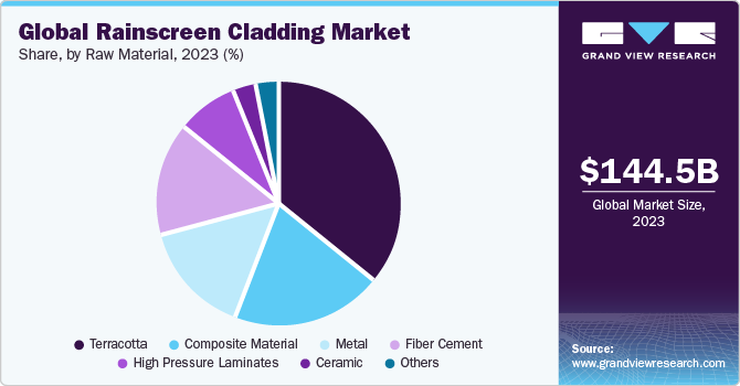 Global rainscreen cladding market