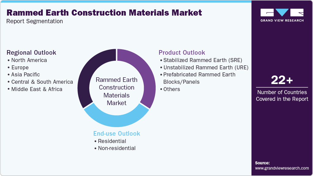 Global Rammed Earth Construction Market Report Segmentation