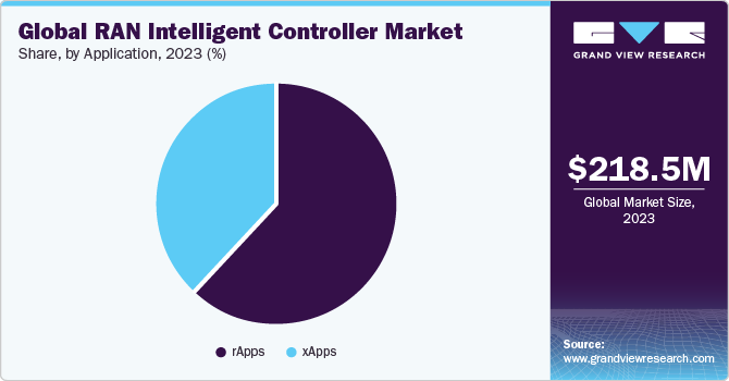 Global RAN intelligent controller market share, by application, 2022 (%)