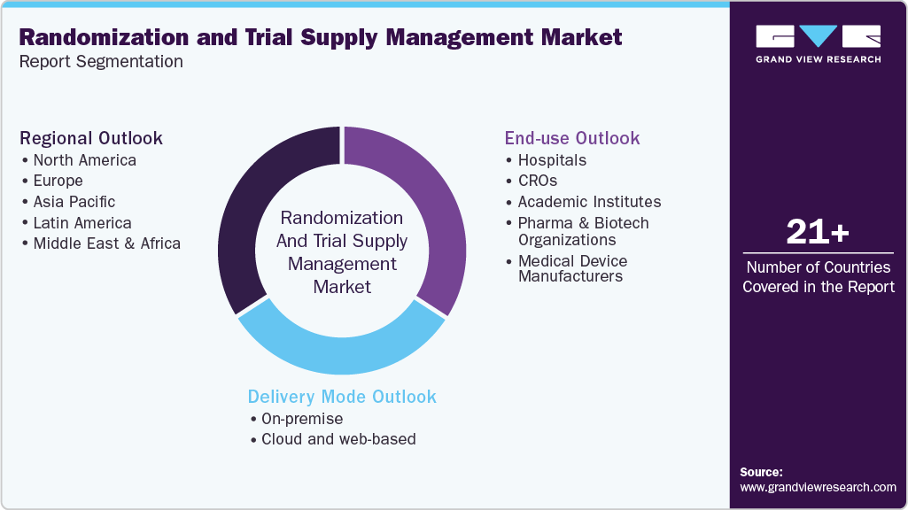 Global Randomization & Trial Supply Management Market Report Segmentation