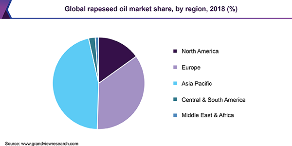 https://www.grandviewresearch.com/static/img/research/global-rapeseed-oil-market.png