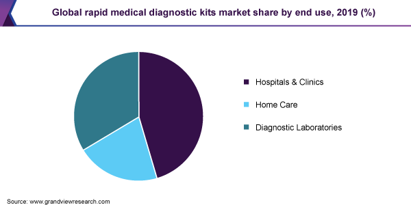 Global rapid medical diagnostic kits market share by end use, 2019 (%)