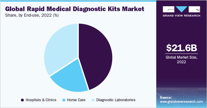Global rapid medical diagnostic kits market share, by end use, 2020 (%)