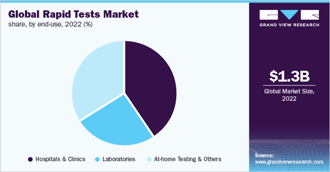 Global rapid tests market share, by end-use, 2022 (%)
