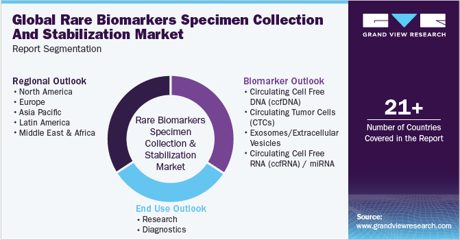 Global Rare Biomarkers Specimen Collection And Stabilization Market Report Segmentation