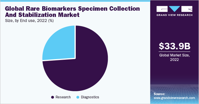 Global Rare Biomarkers Specimen Collection And Stabilization market share and size, 2022