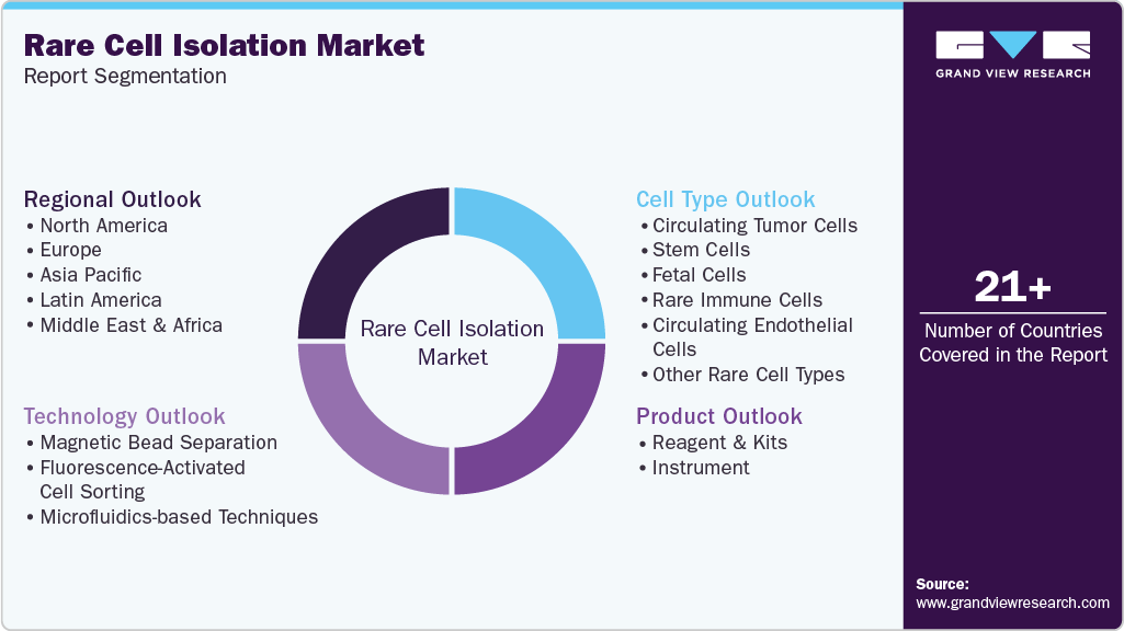 Global Rare Cell Isolation Market Report Segmentation