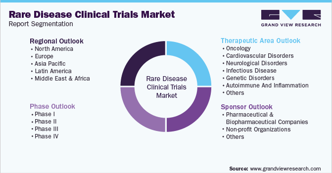 Global Rare Disease Clinical Trials Market Segmentation