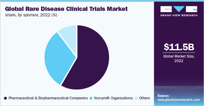 Global rare disease clinical trials market share, by sponsor, 2022 (%)