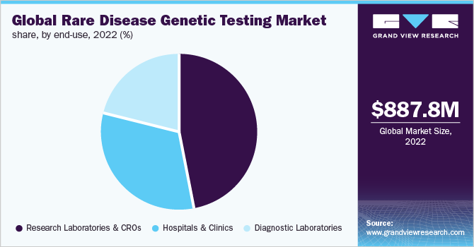  Global rare disease genetic testing market share, by end-use, 2021 (%)