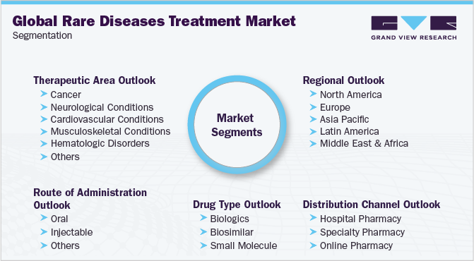 Global Rare Diseases Treatment Market Segmentation