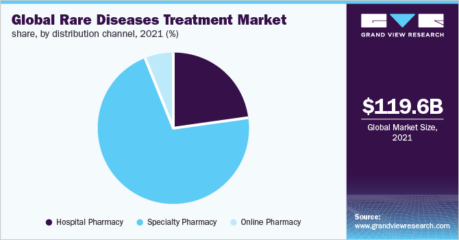 Global rare diseases treatment market share, by distribution channel, 2021 (%)