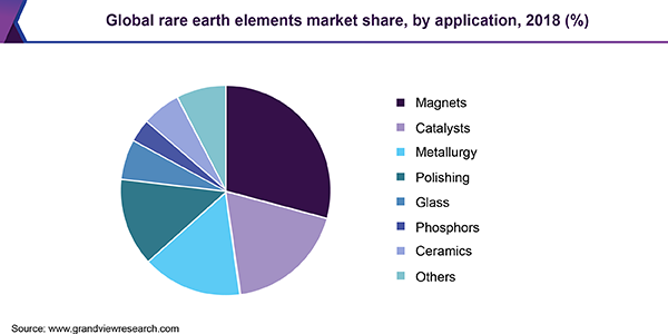 Global rare earth elements market share, by application, 2018 (%)