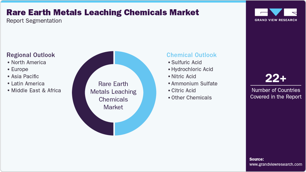 Global Rare Earth Metals Leaching Chemicals Market Report Segmentation