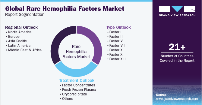 Global Rare Hemophilia Factors Market Report Segmentation