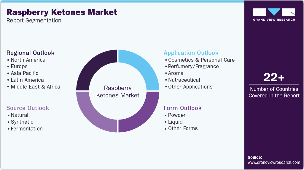 Global Raspberry Ketones Market Report Segmentation