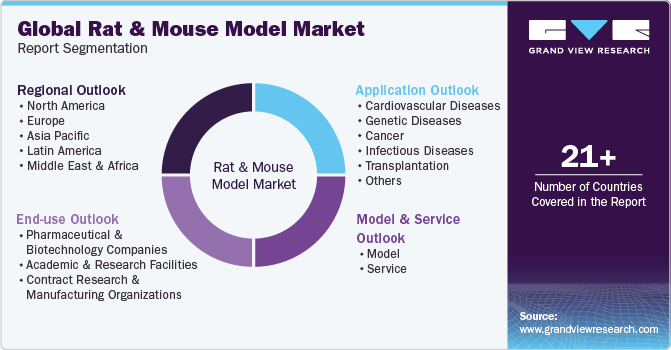 Global Rat And Mouse Model Market Report Segmentation