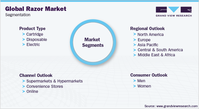 Global Razor Market Segmentation