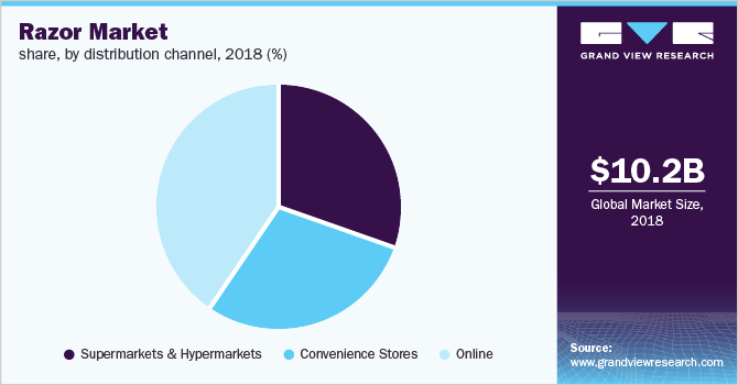 Razor Market share, by distribution channel