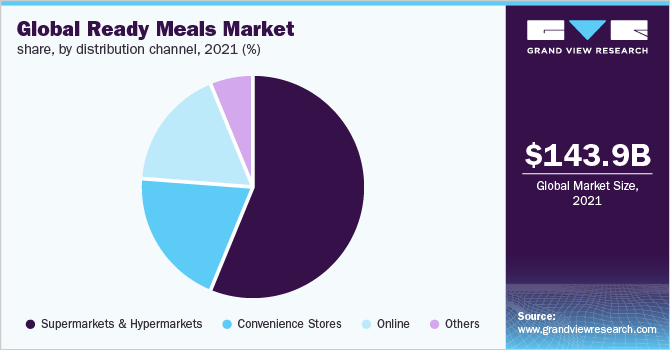 Global ready meals market share, by distribution channel, 2019 (%)