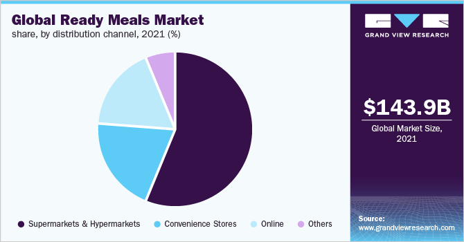 Global ready meals market share, by distribution channel, 2018 (%)