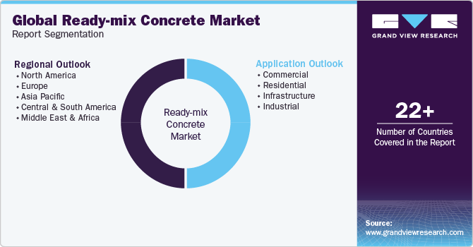 Global ready-mix concrete Market Report Segmentation