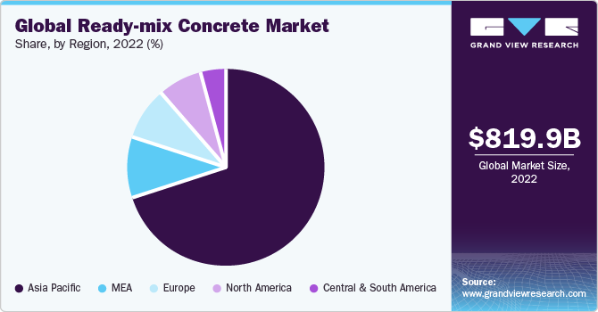 Global ready-mix concrete market share, by application, 2019 (%)