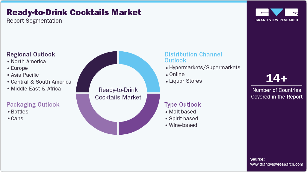 Global Ready-to-Drink Cocktails Market Report Segmentation