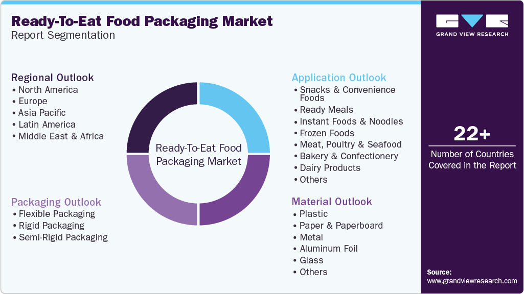 Global Ready-To-Eat Food Packaging Market Report Segmentation