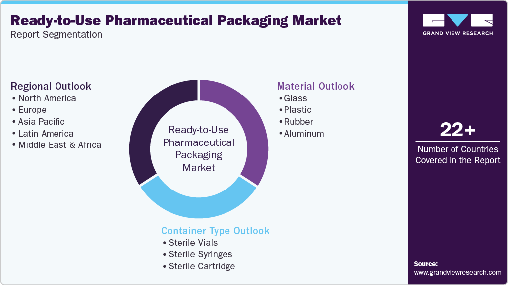 Global Ready-to-Use Pharmaceutical Packaging Market Report Segmentation