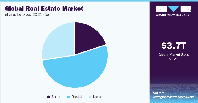  Global real estate market share, by type, 2021 (%)