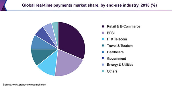 Global real-time payments market share, by end-use industry, 2018 (%)