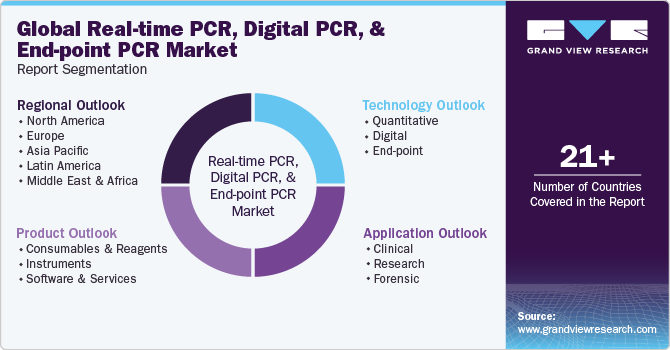 Global Real-time PCR, Digital PCR, And End-point PCR Market Report Segmentation