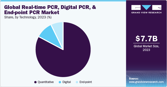 Global real time PCR, digital PCR, and end-point PCR market share and size, 2022