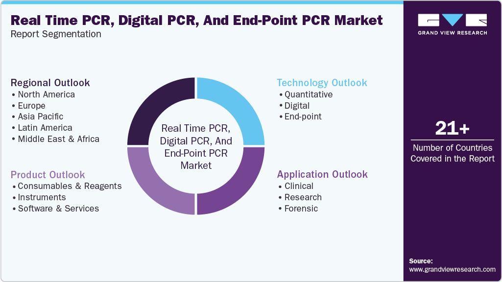 Global Real-time PCR, Digital PCR, And End-point PCR Market Report Segmentation
