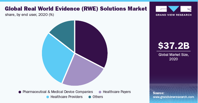 Global Real World Evidence (RWE) solutions market share, by enduser, 2020 (%)