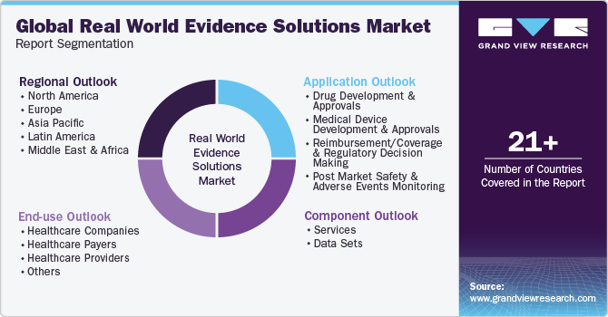 Global Real World Evidence Solutions Market Report Segmentation