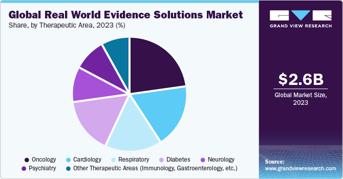 Global Real World Evidence Solutions Market share and size, 2023