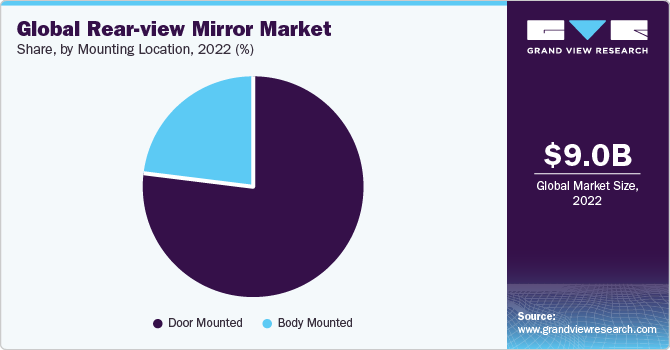 Global rear-view mirror market share, by vehicle type, 2016 (%)