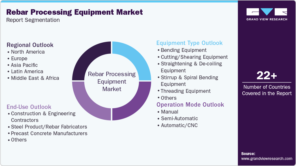 Global Rebar Processing Equipment Market Report Segmentation Global Rebar Processing Equipment Market Report Segmentation
